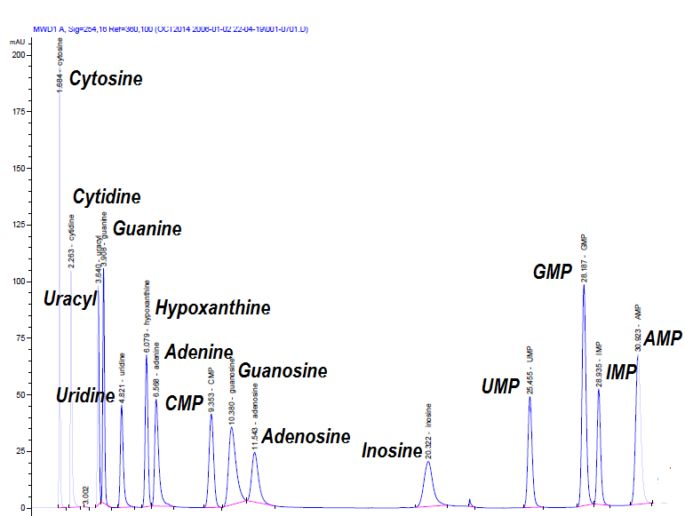 HPLC analysis Nucleotides Infant Formula